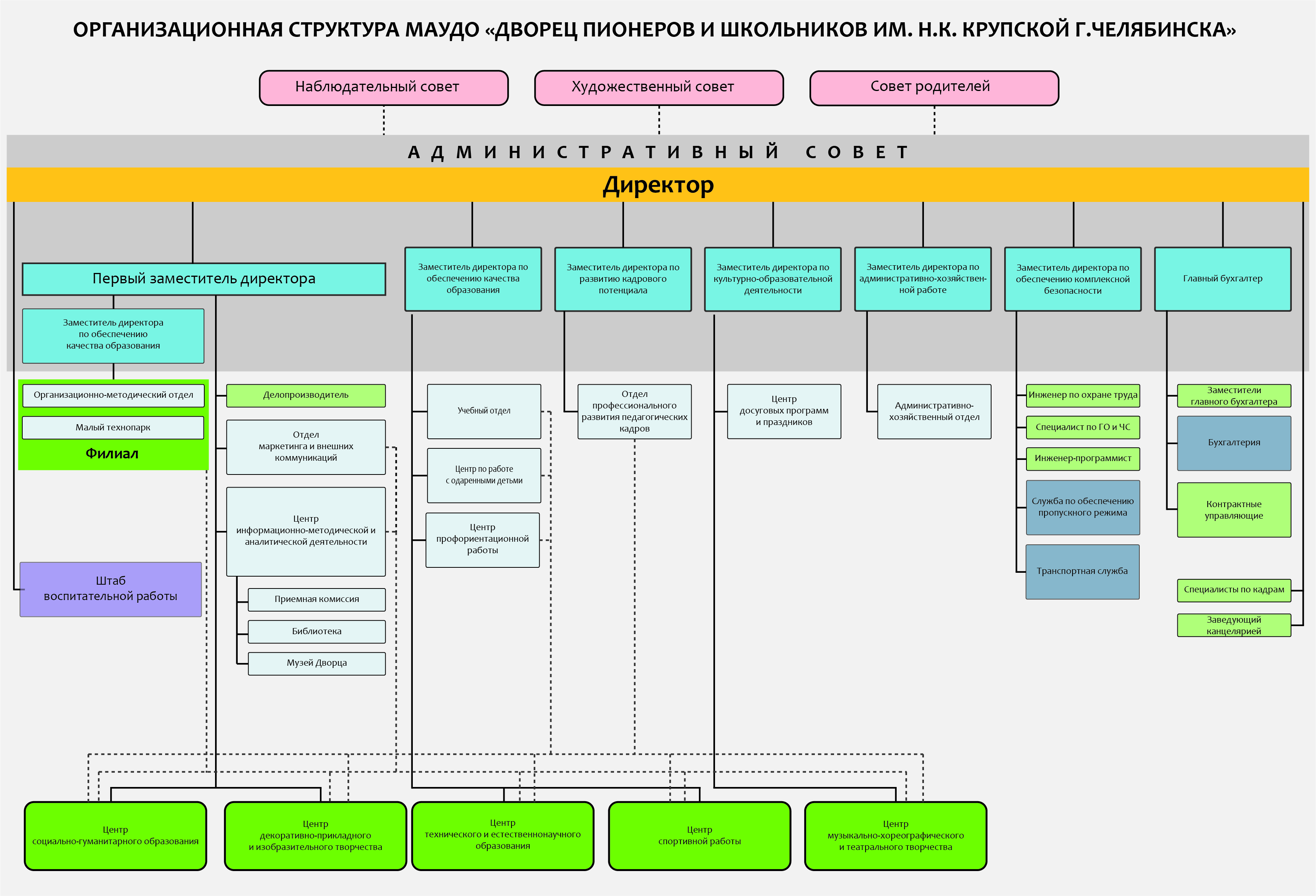 Структура ДПШ